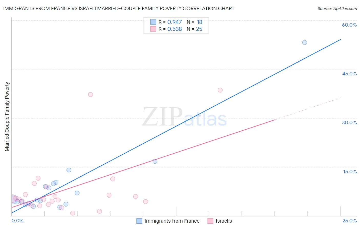 Immigrants from France vs Israeli Married-Couple Family Poverty