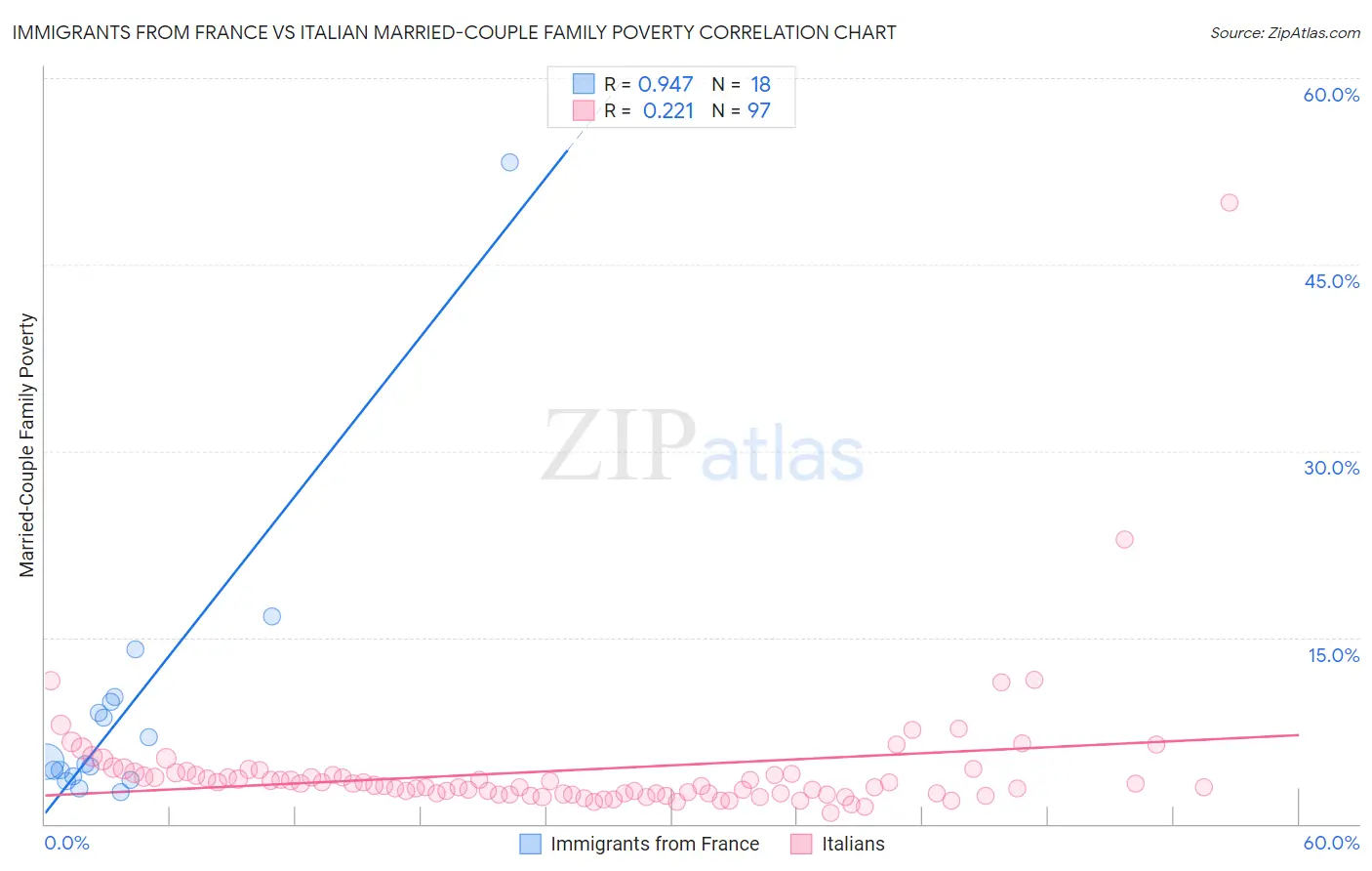 Immigrants from France vs Italian Married-Couple Family Poverty