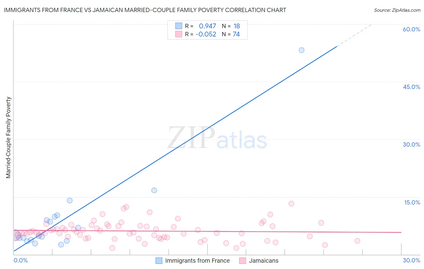 Immigrants from France vs Jamaican Married-Couple Family Poverty
