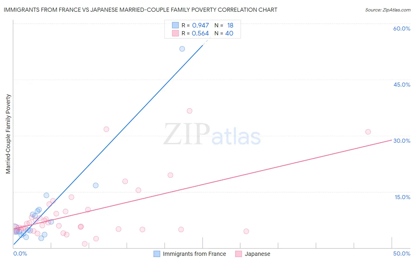 Immigrants from France vs Japanese Married-Couple Family Poverty