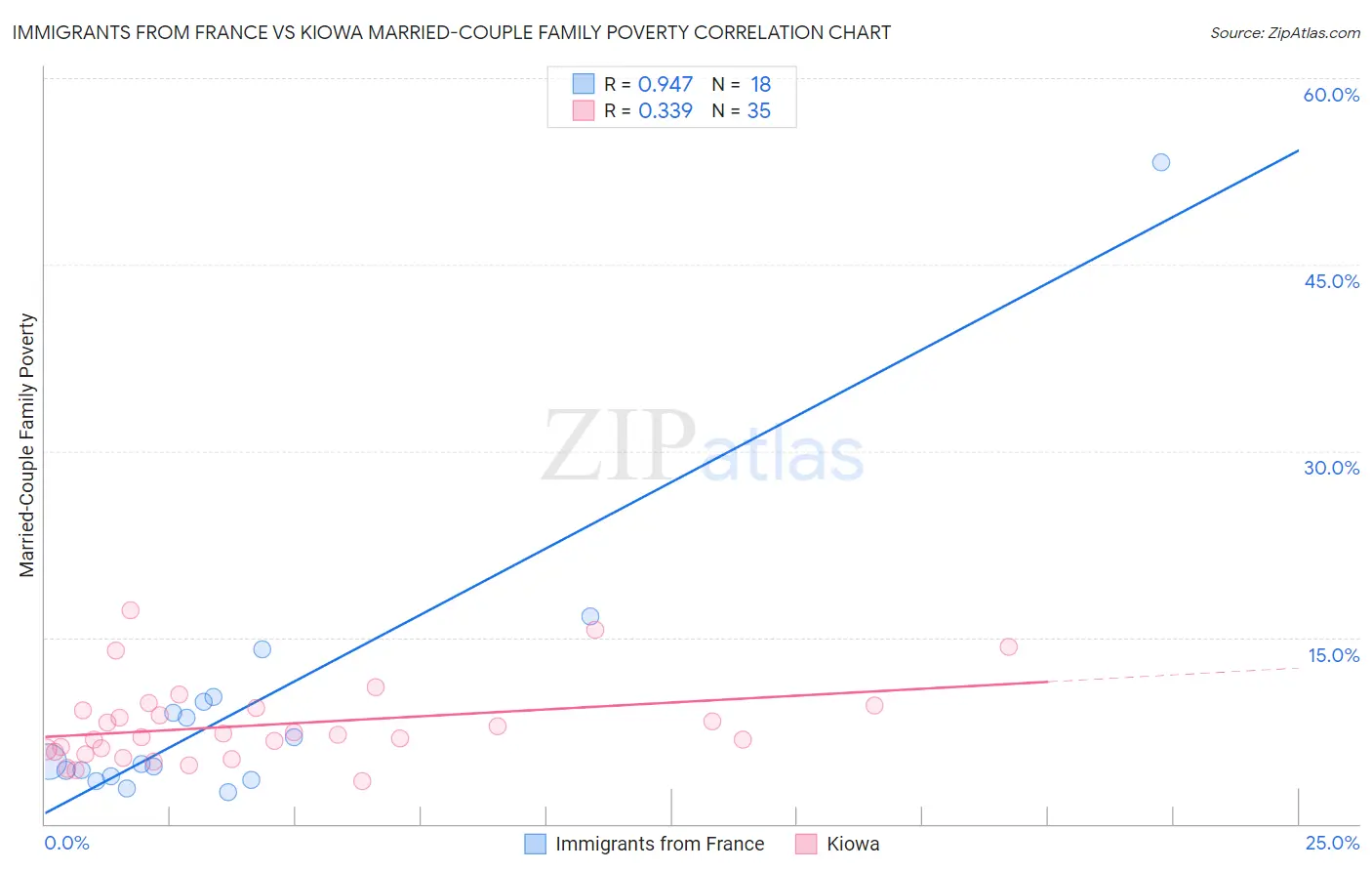 Immigrants from France vs Kiowa Married-Couple Family Poverty