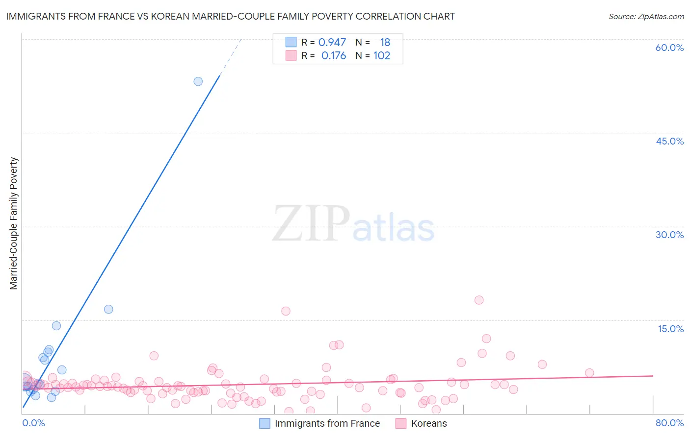 Immigrants from France vs Korean Married-Couple Family Poverty