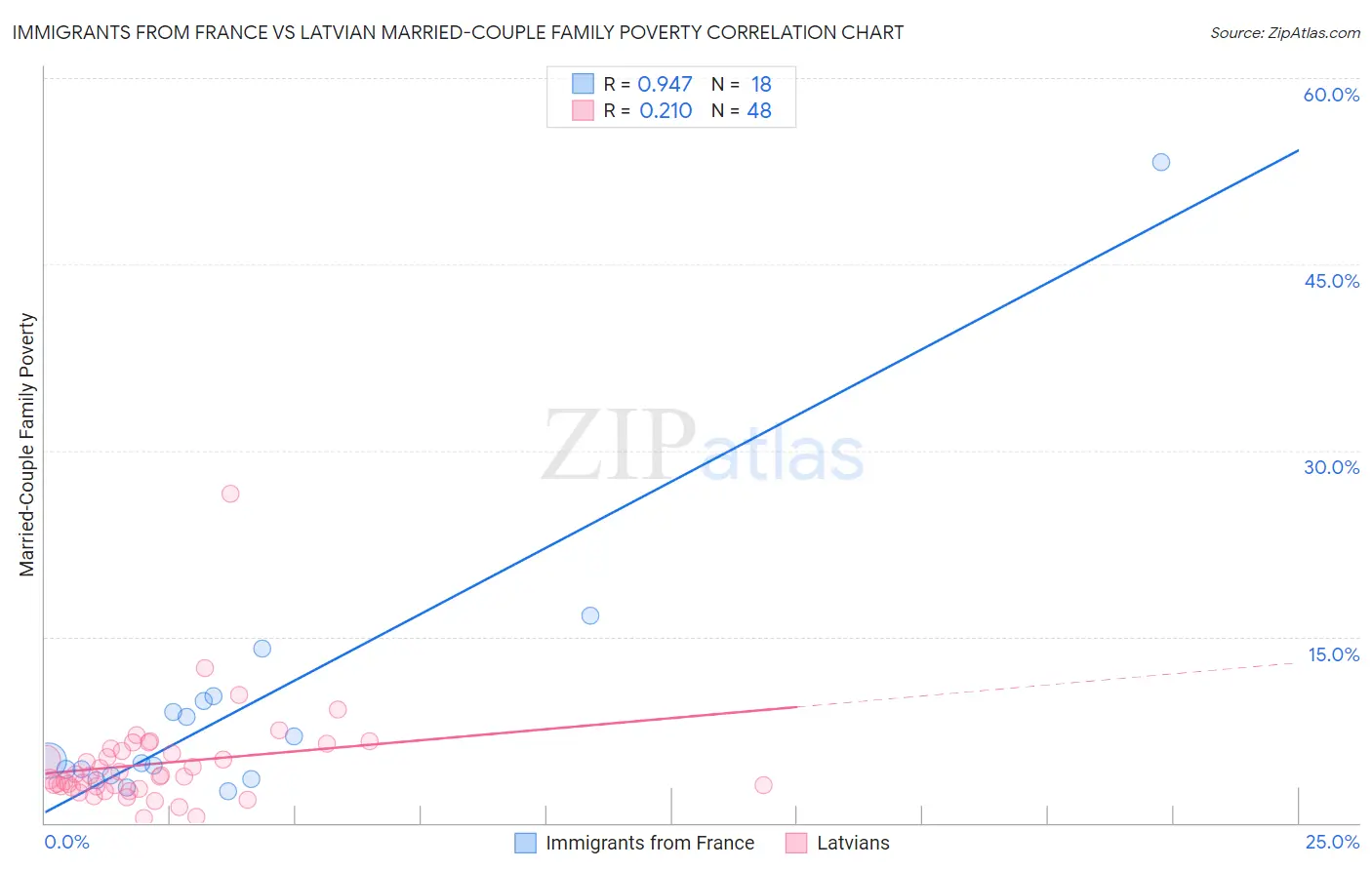 Immigrants from France vs Latvian Married-Couple Family Poverty
