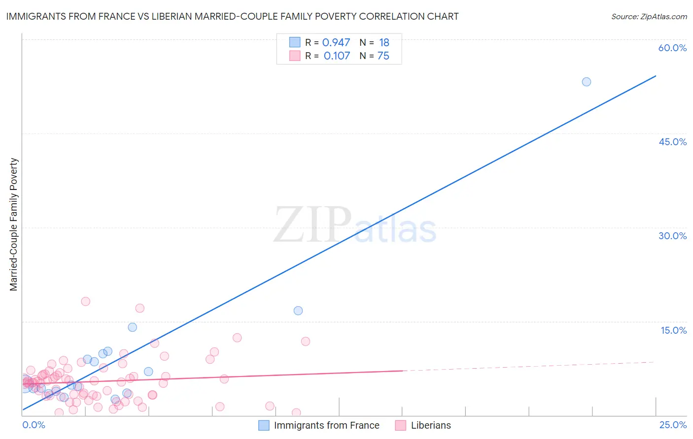 Immigrants from France vs Liberian Married-Couple Family Poverty