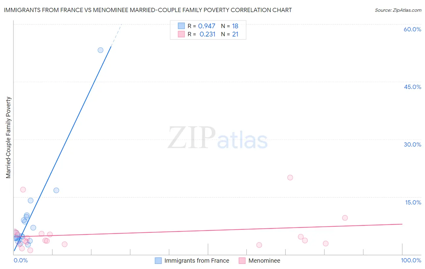 Immigrants from France vs Menominee Married-Couple Family Poverty