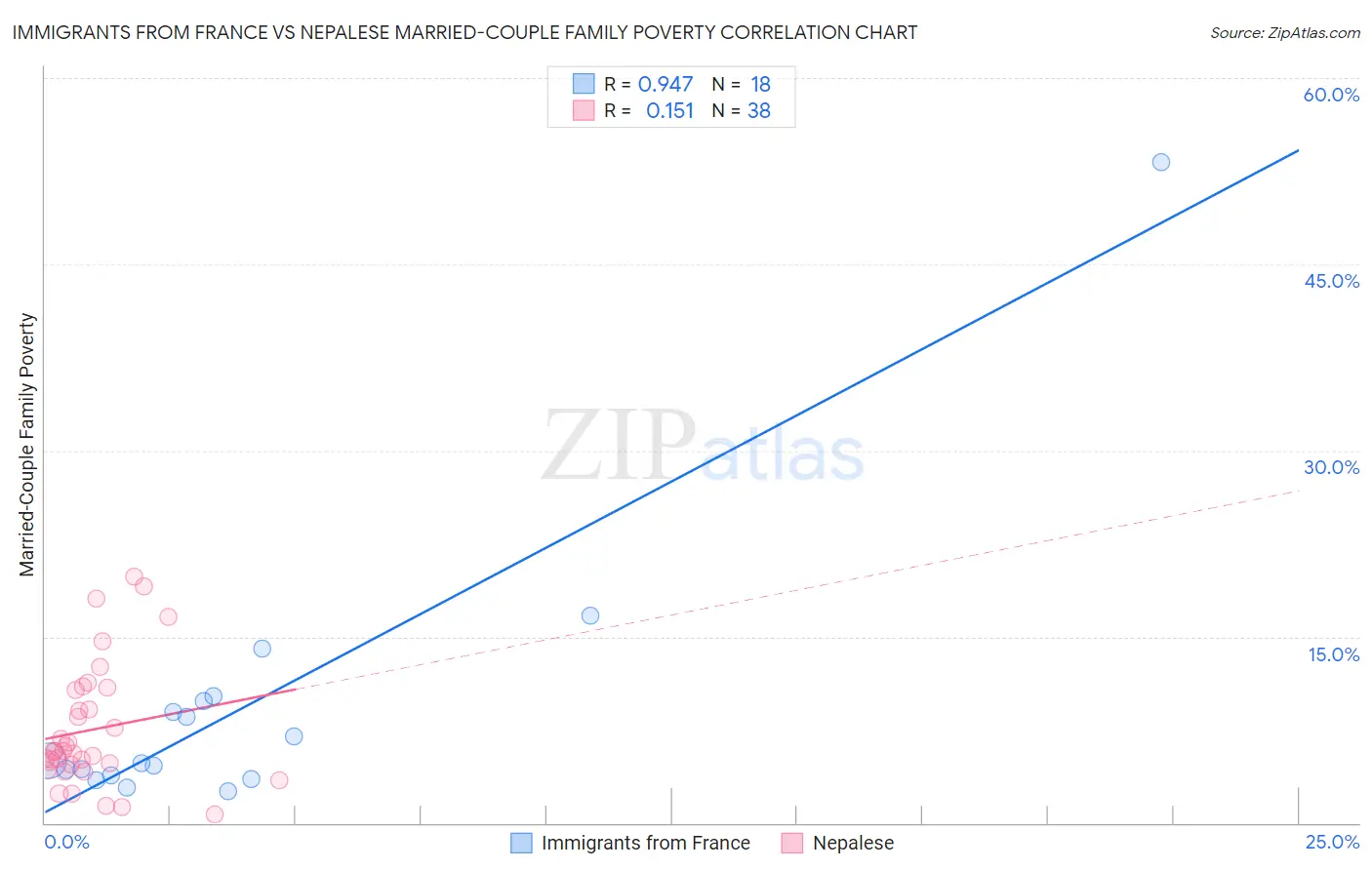 Immigrants from France vs Nepalese Married-Couple Family Poverty