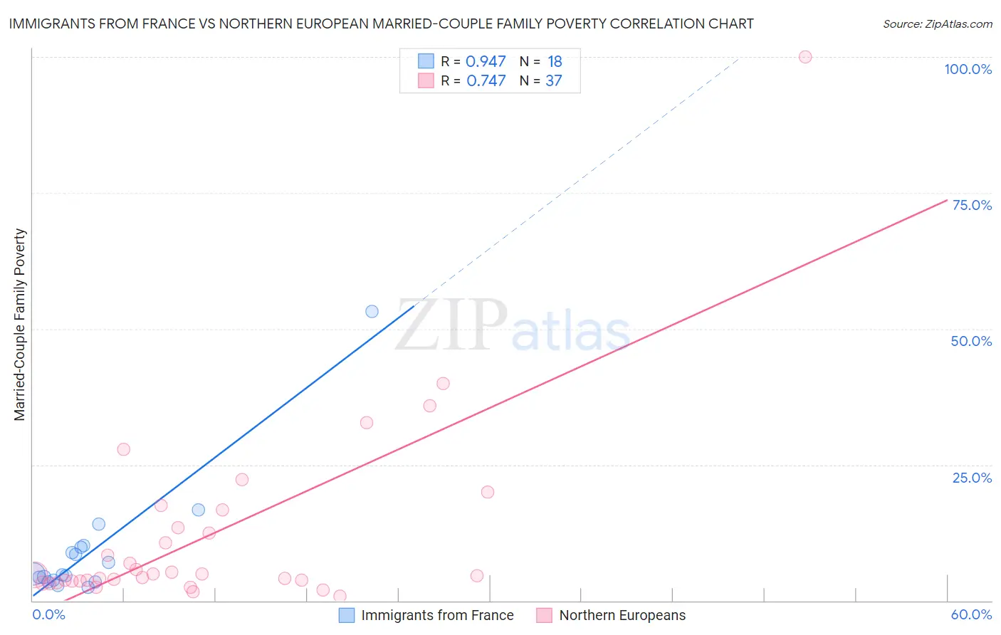 Immigrants from France vs Northern European Married-Couple Family Poverty