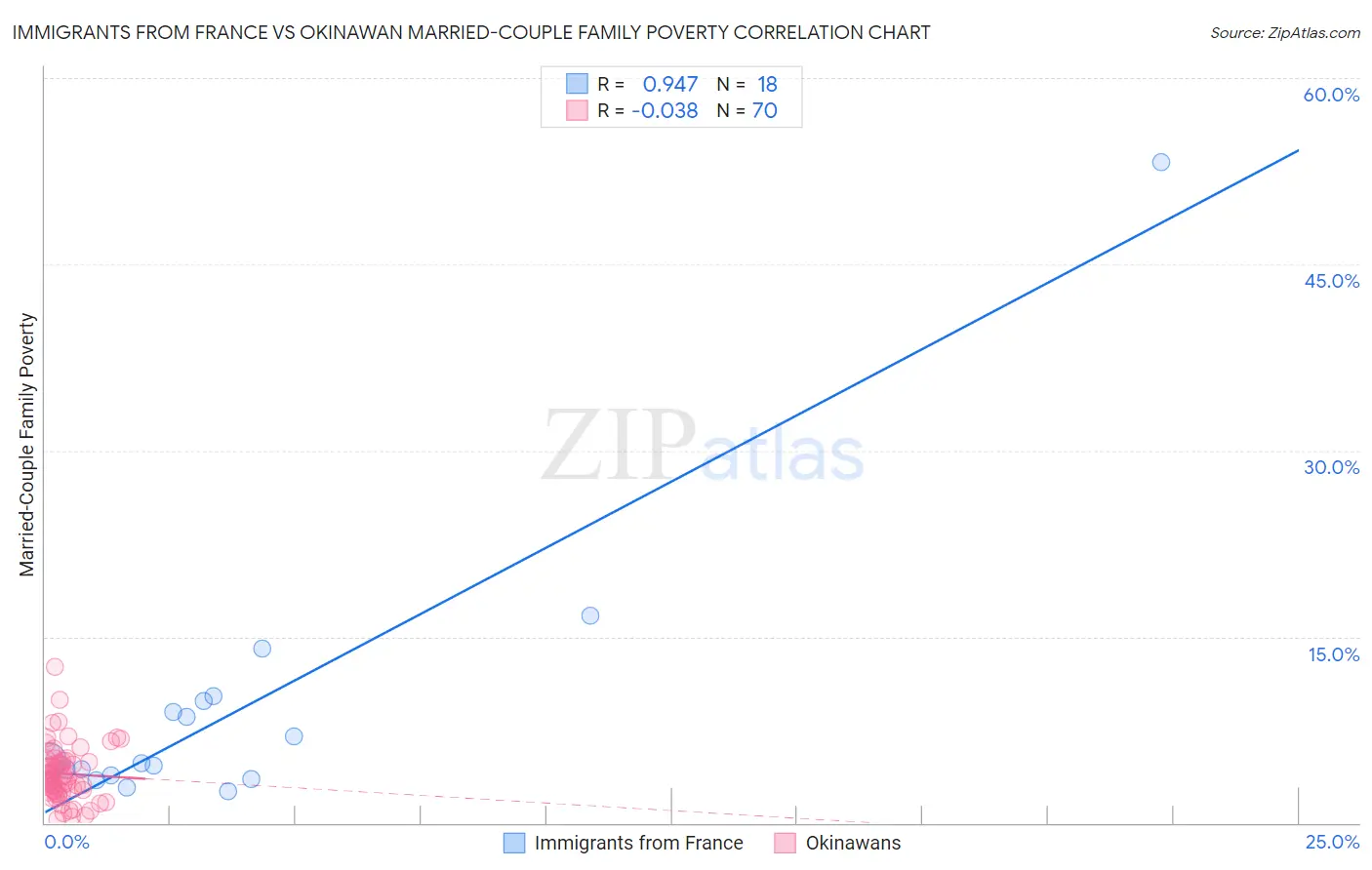 Immigrants from France vs Okinawan Married-Couple Family Poverty