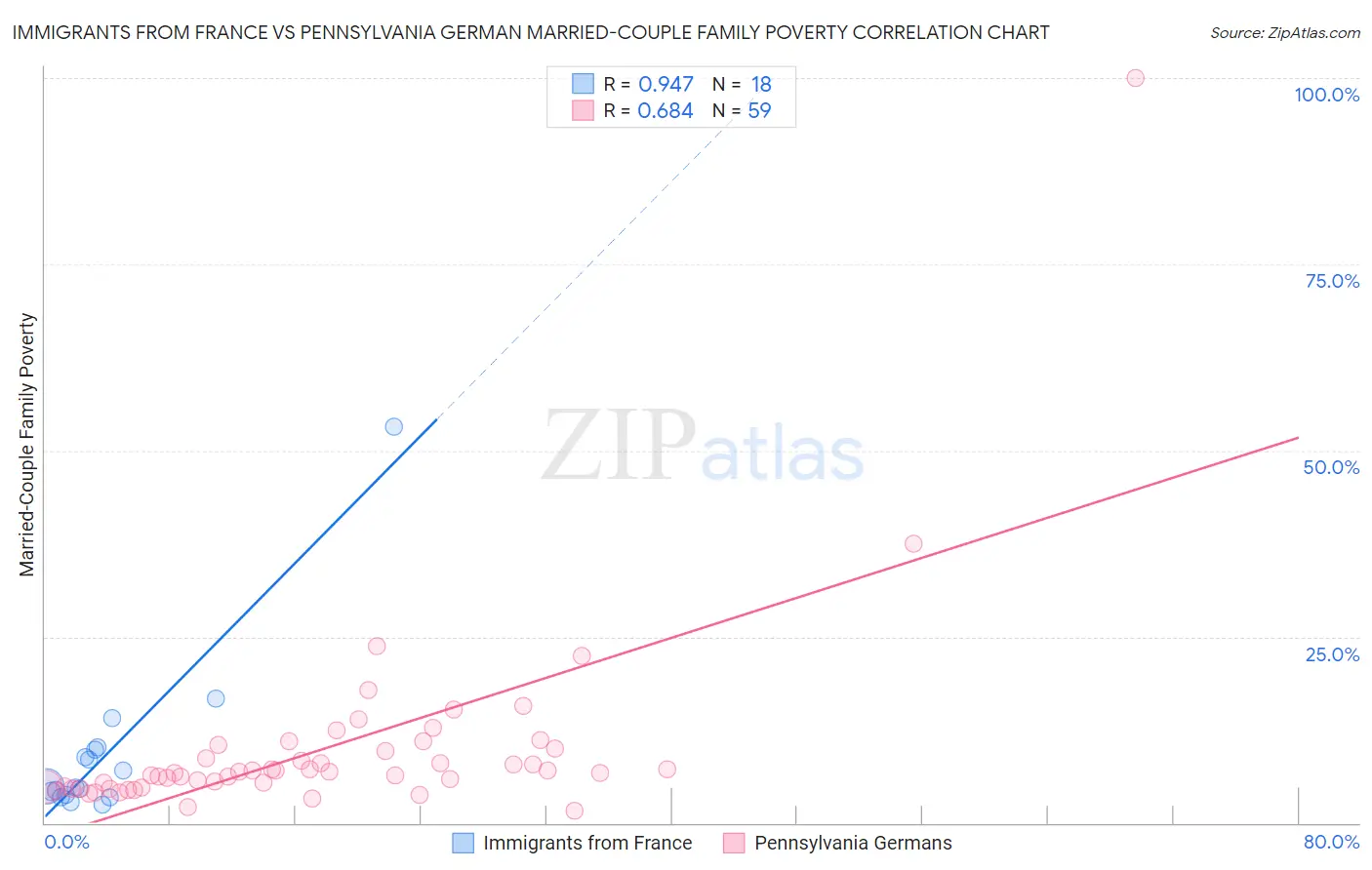 Immigrants from France vs Pennsylvania German Married-Couple Family Poverty