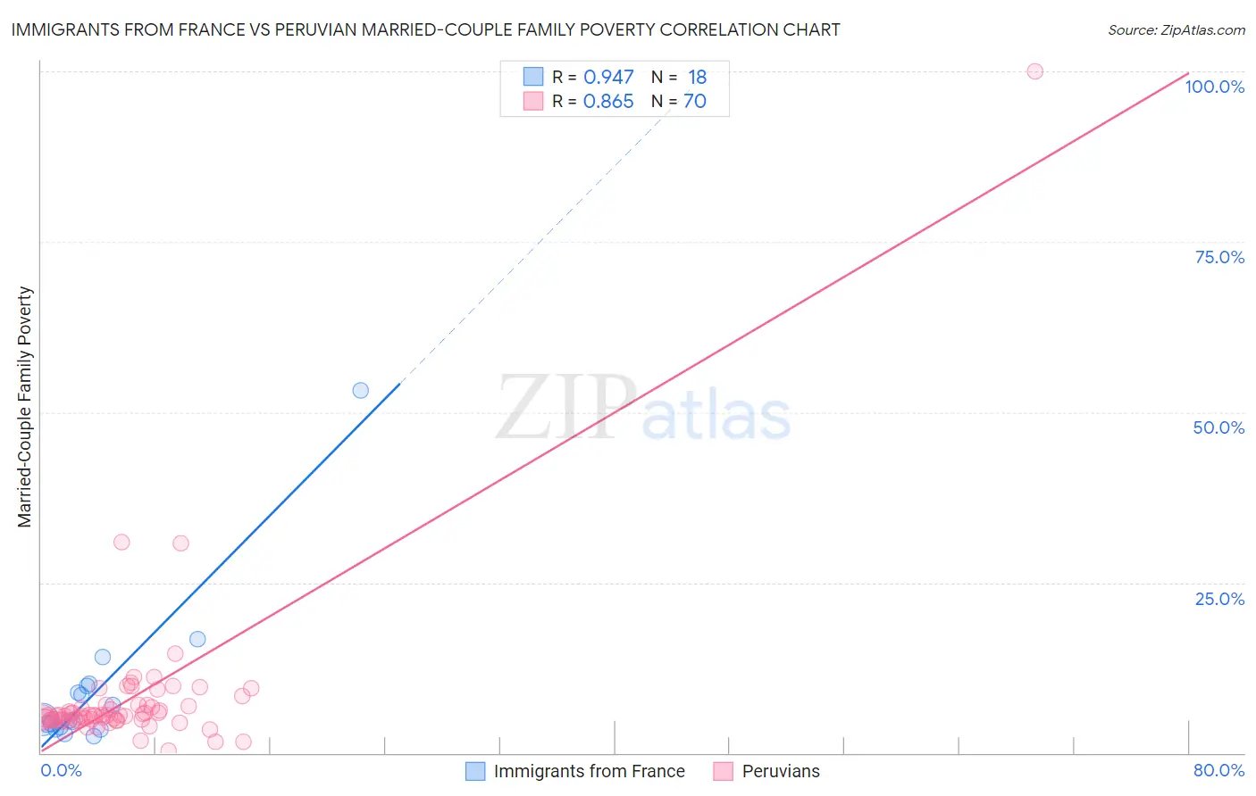 Immigrants from France vs Peruvian Married-Couple Family Poverty