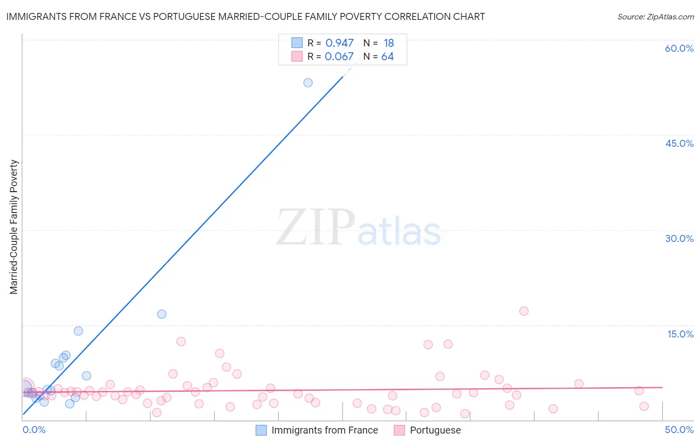 Immigrants from France vs Portuguese Married-Couple Family Poverty