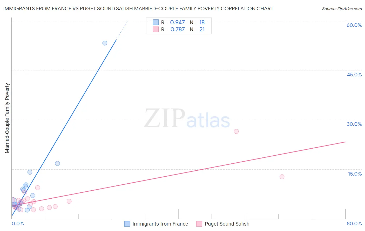 Immigrants from France vs Puget Sound Salish Married-Couple Family Poverty