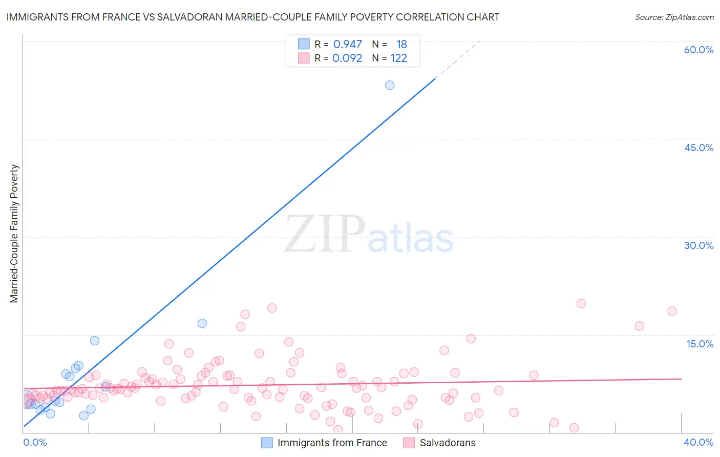 Immigrants from France vs Salvadoran Married-Couple Family Poverty