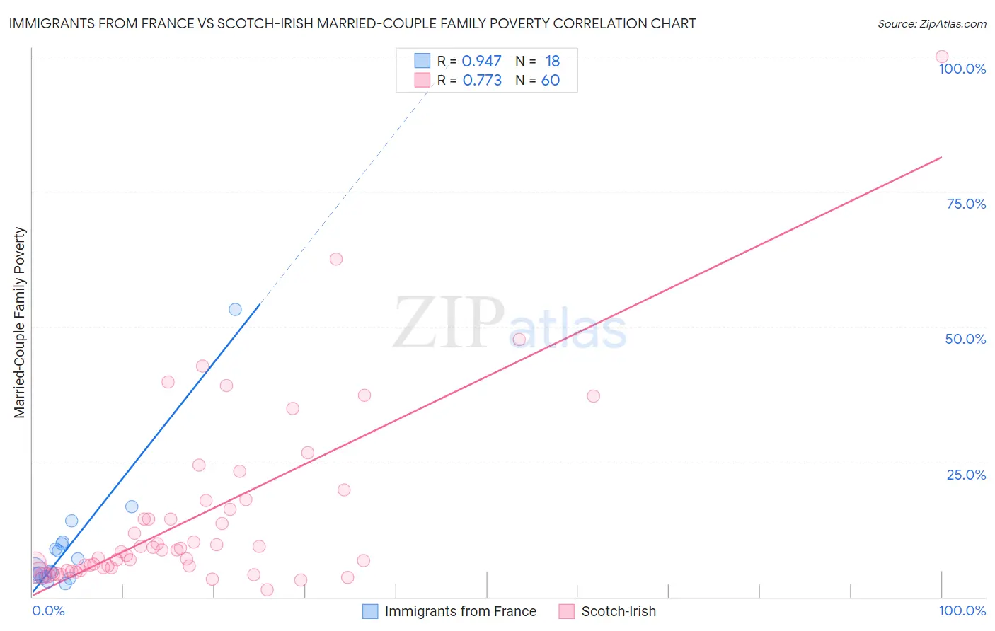 Immigrants from France vs Scotch-Irish Married-Couple Family Poverty