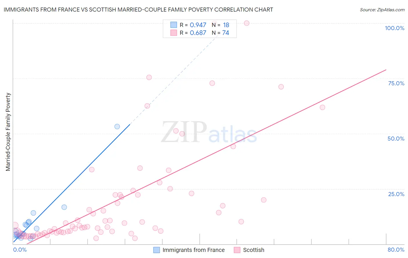 Immigrants from France vs Scottish Married-Couple Family Poverty