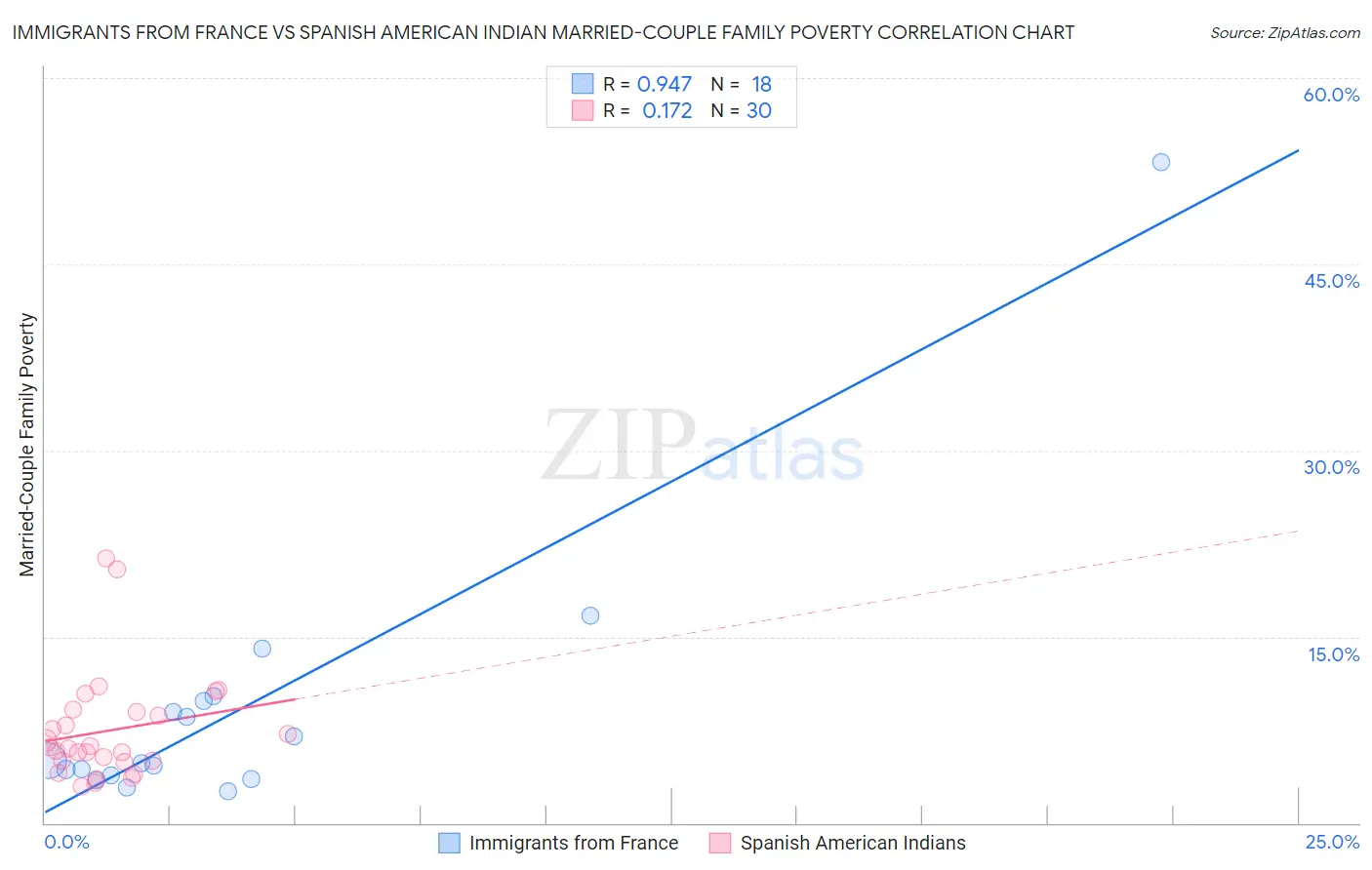 Immigrants from France vs Spanish American Indian Married-Couple Family Poverty