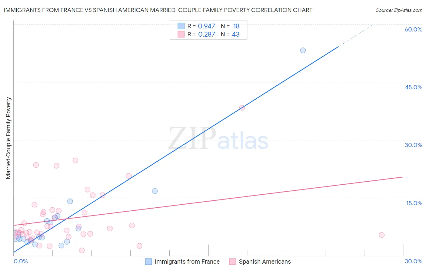 Immigrants from France vs Spanish American Married-Couple Family Poverty