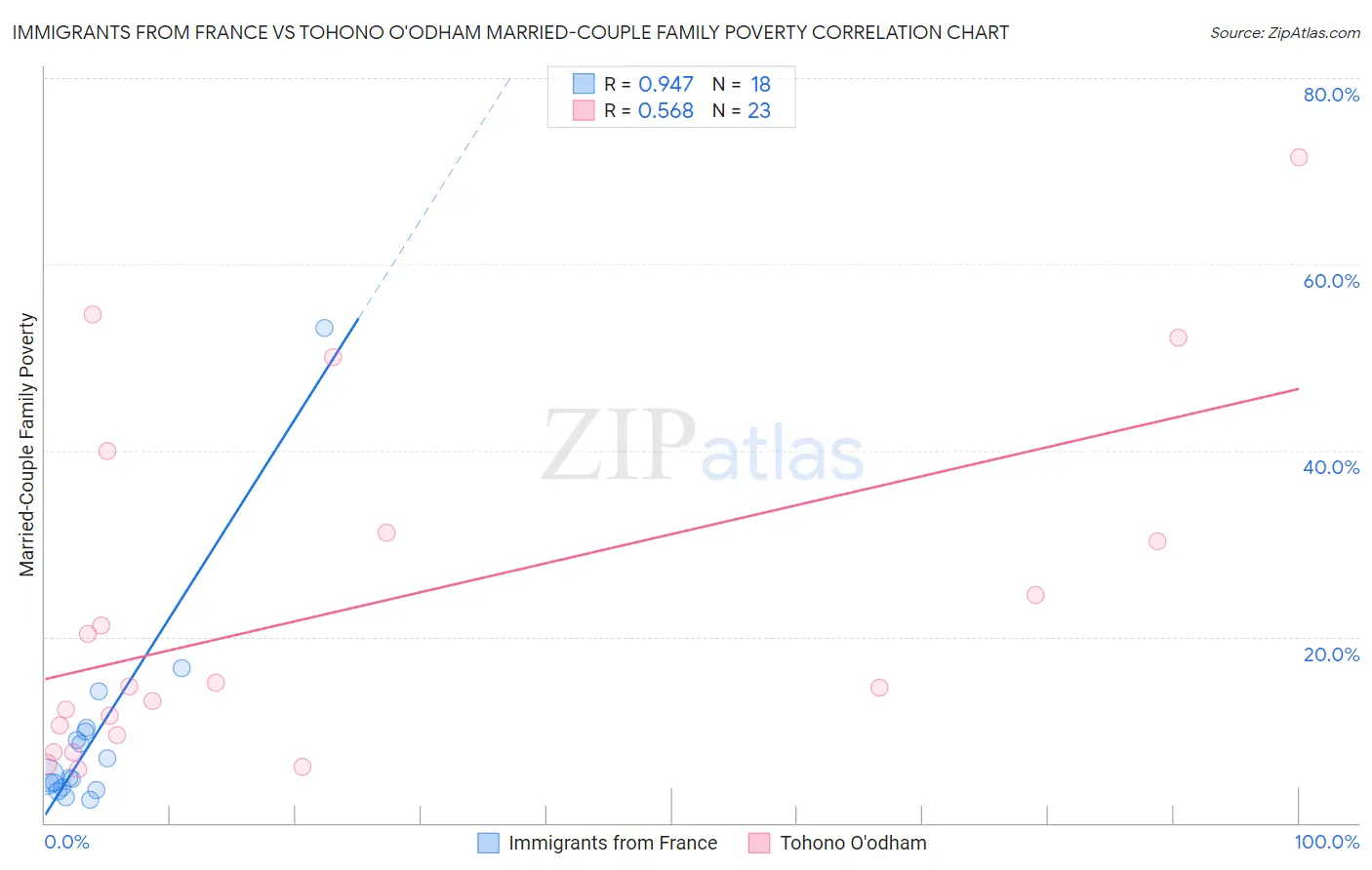 Immigrants from France vs Tohono O'odham Married-Couple Family Poverty