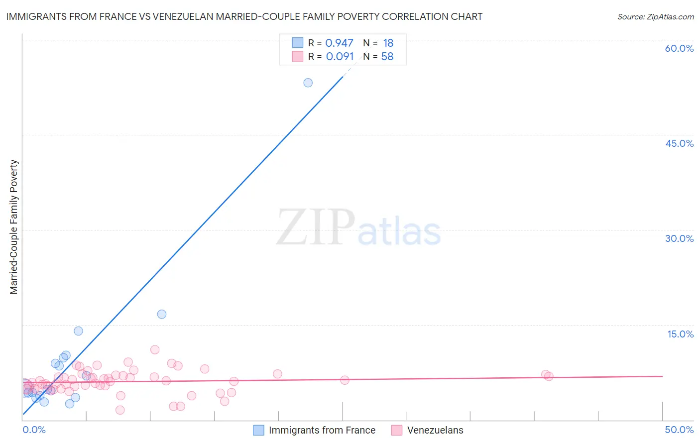 Immigrants from France vs Venezuelan Married-Couple Family Poverty