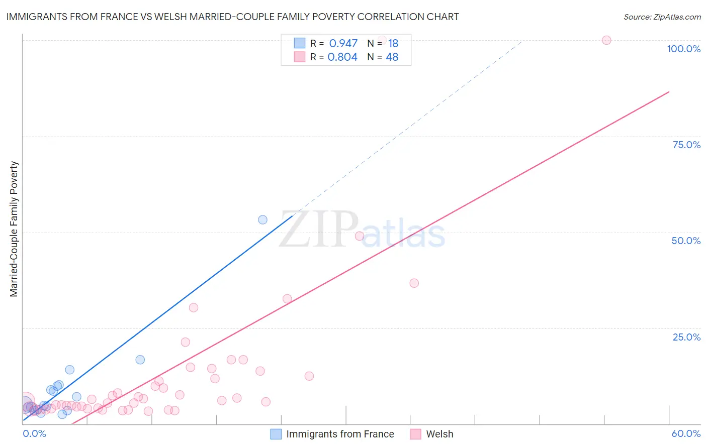 Immigrants from France vs Welsh Married-Couple Family Poverty