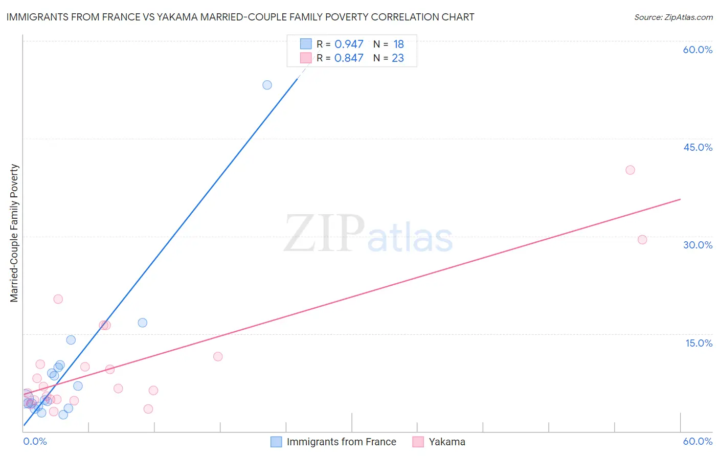 Immigrants from France vs Yakama Married-Couple Family Poverty