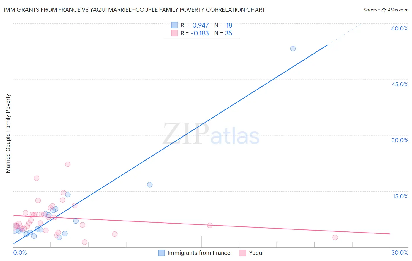 Immigrants from France vs Yaqui Married-Couple Family Poverty