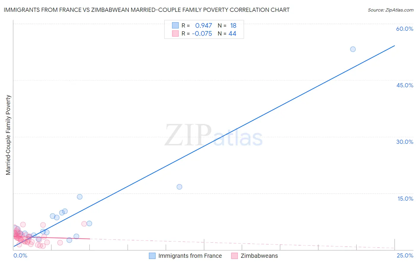 Immigrants from France vs Zimbabwean Married-Couple Family Poverty
