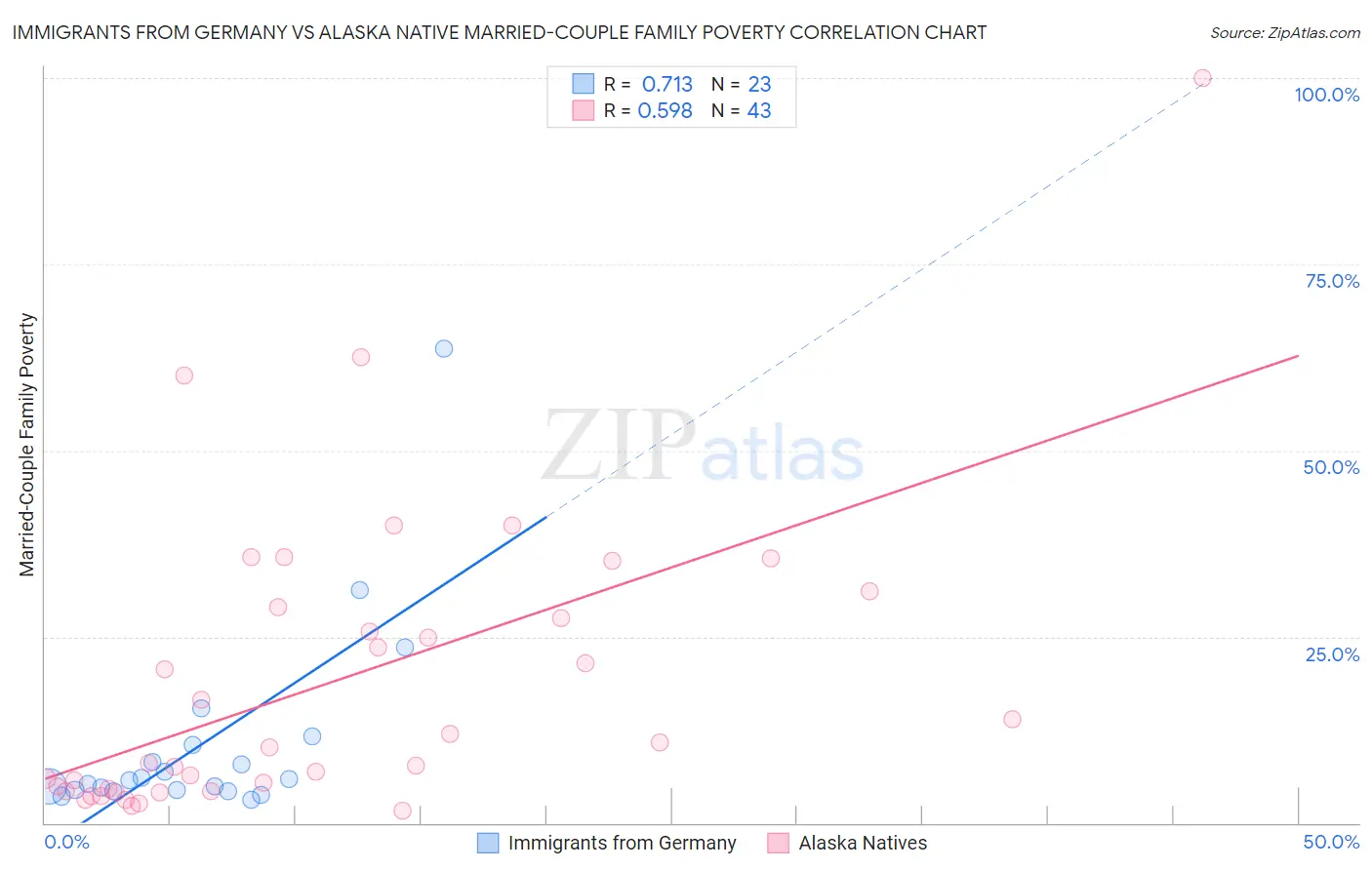 Immigrants from Germany vs Alaska Native Married-Couple Family Poverty