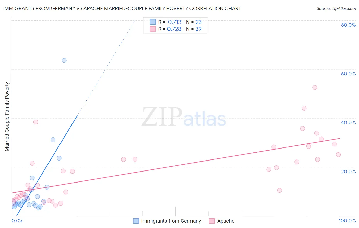 Immigrants from Germany vs Apache Married-Couple Family Poverty