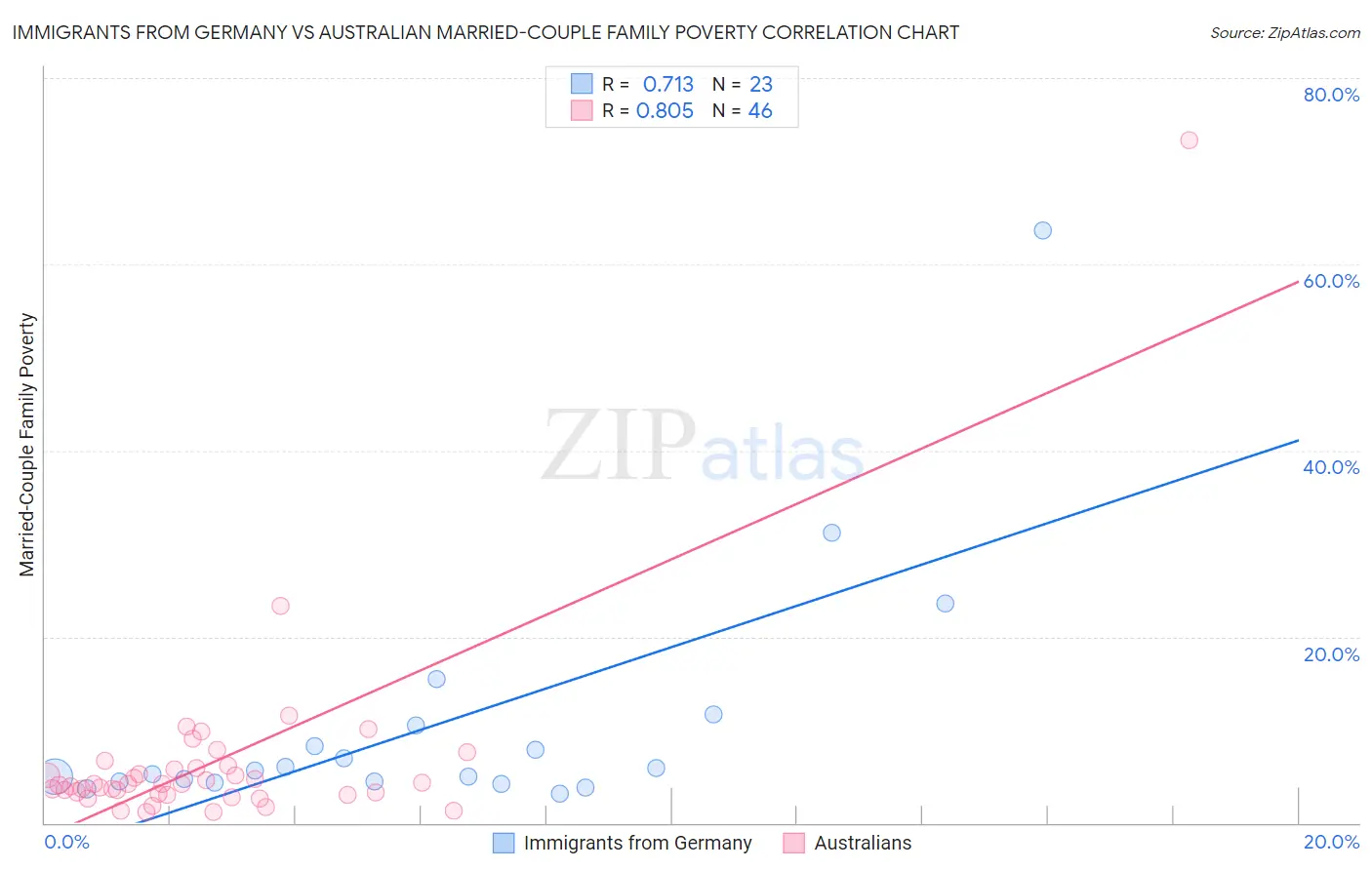 Immigrants from Germany vs Australian Married-Couple Family Poverty