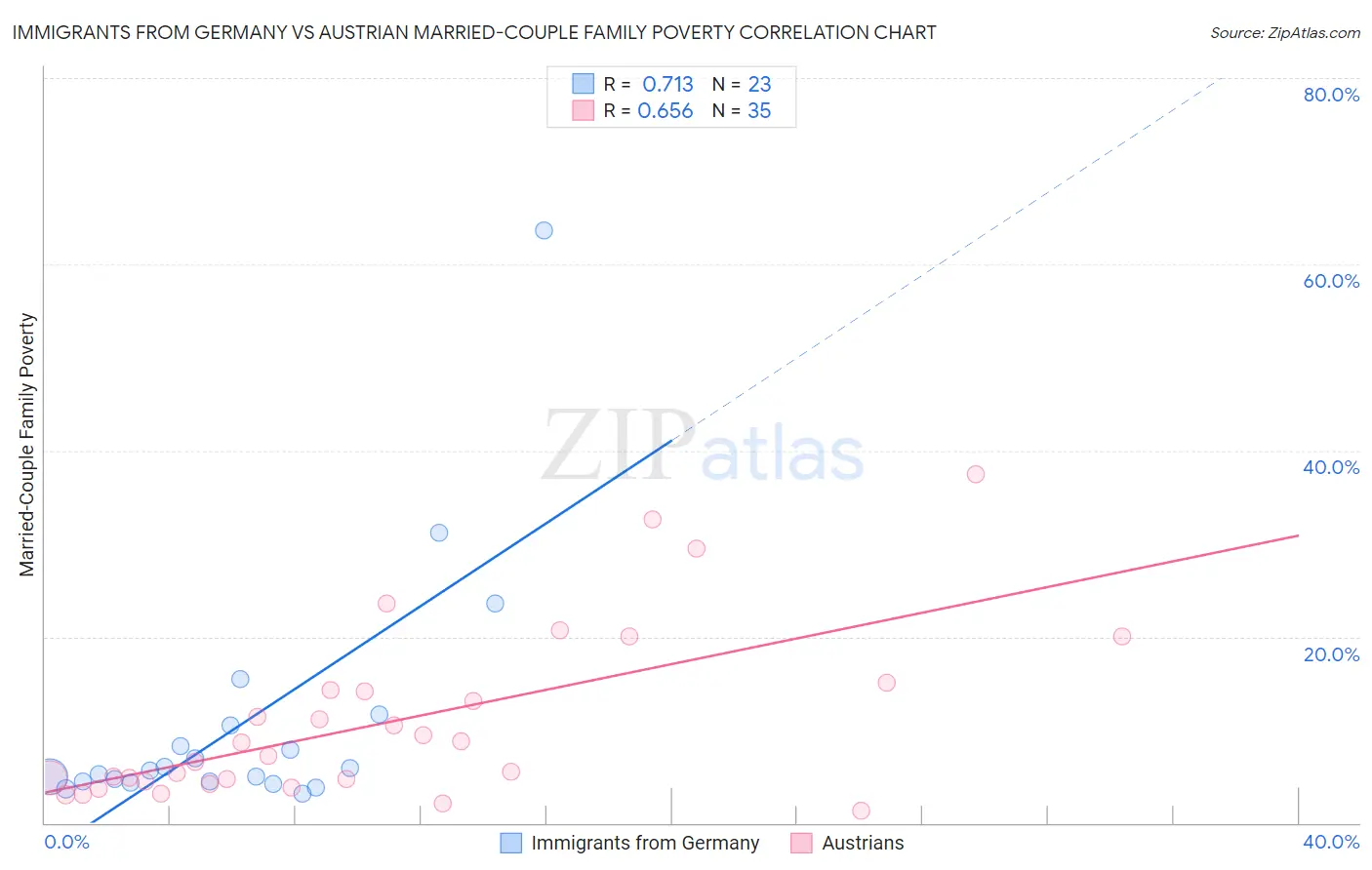 Immigrants from Germany vs Austrian Married-Couple Family Poverty