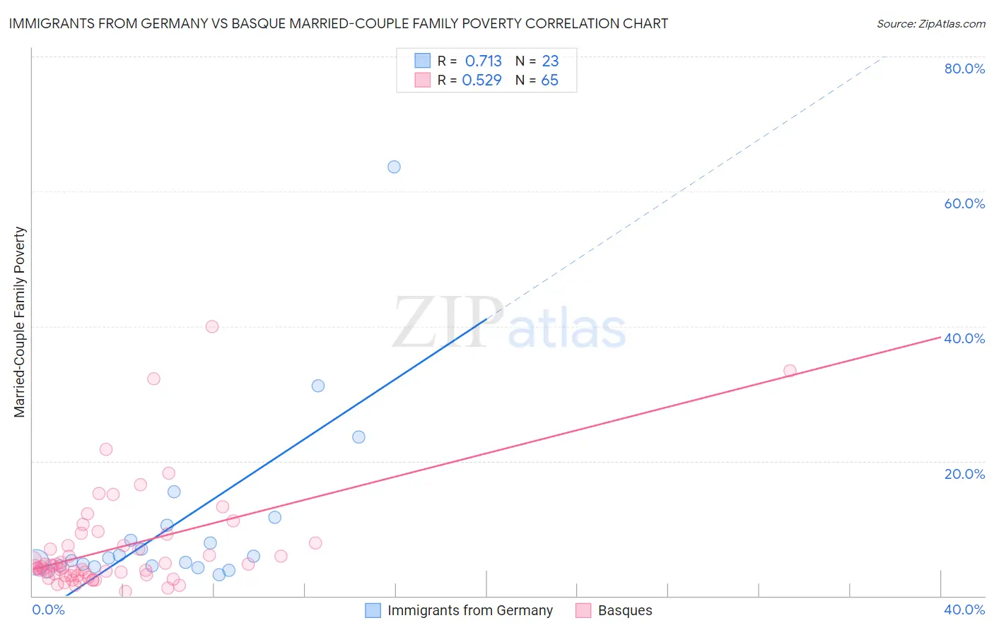 Immigrants from Germany vs Basque Married-Couple Family Poverty