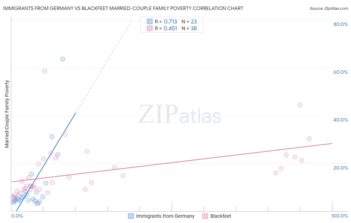 Immigrants from Germany vs Blackfeet Married-Couple Family Poverty