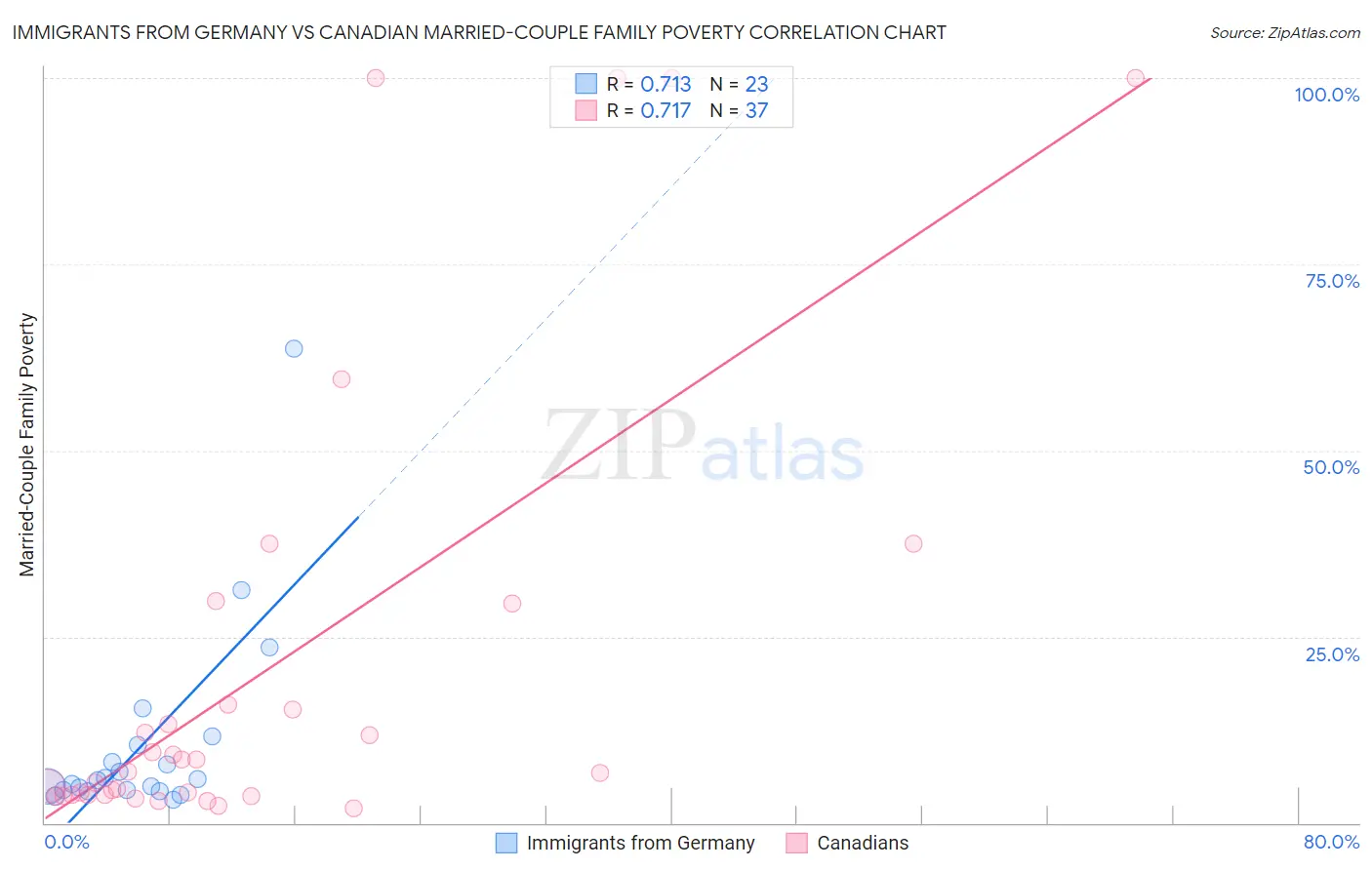 Immigrants from Germany vs Canadian Married-Couple Family Poverty
