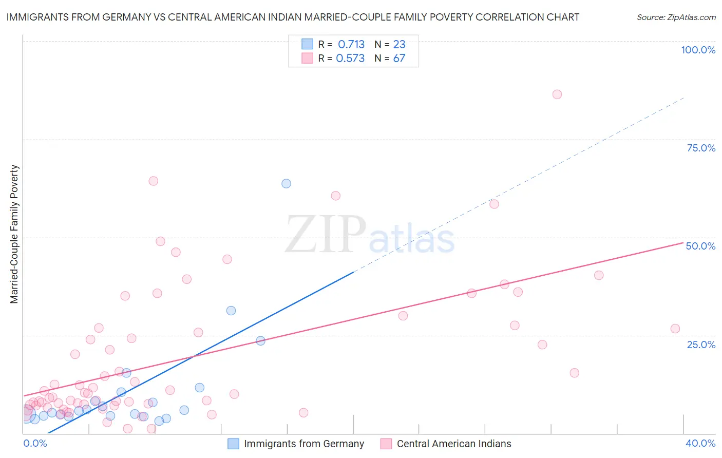 Immigrants from Germany vs Central American Indian Married-Couple Family Poverty