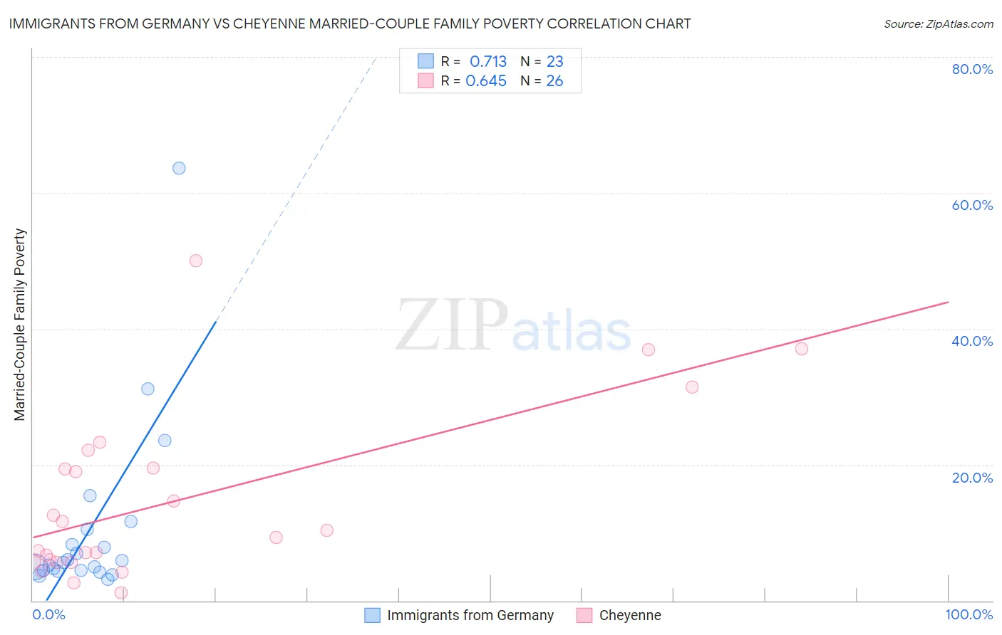 Immigrants from Germany vs Cheyenne Married-Couple Family Poverty