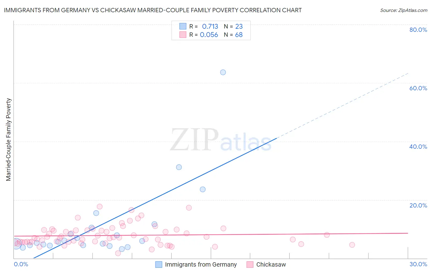 Immigrants from Germany vs Chickasaw Married-Couple Family Poverty