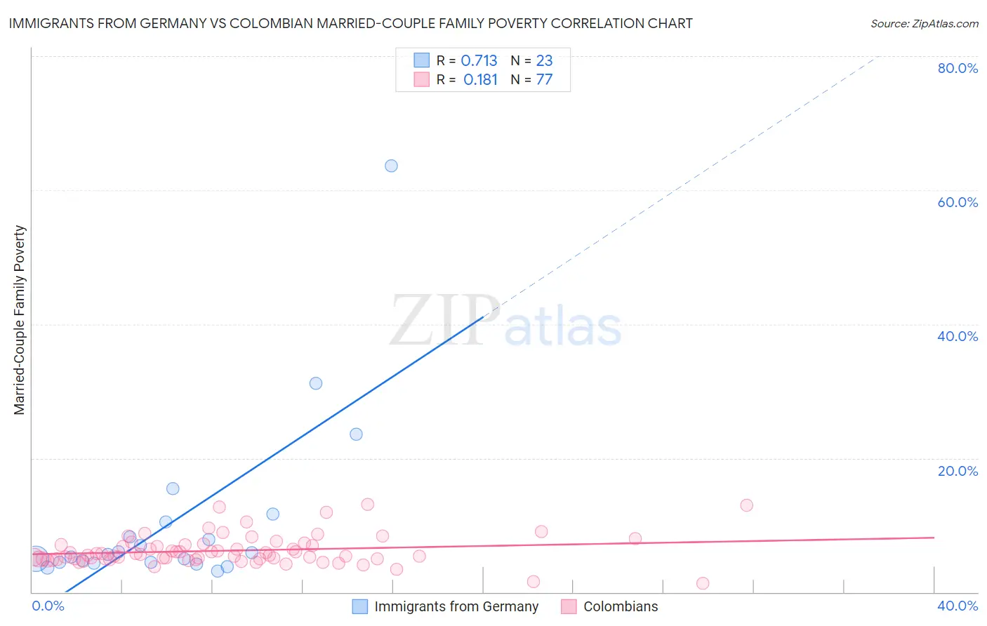 Immigrants from Germany vs Colombian Married-Couple Family Poverty