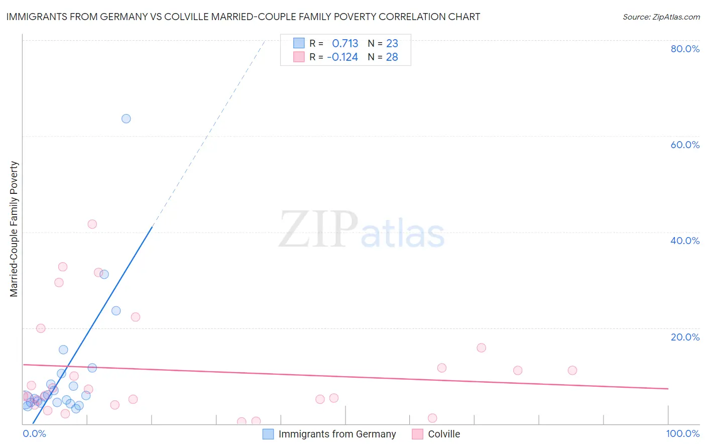 Immigrants from Germany vs Colville Married-Couple Family Poverty