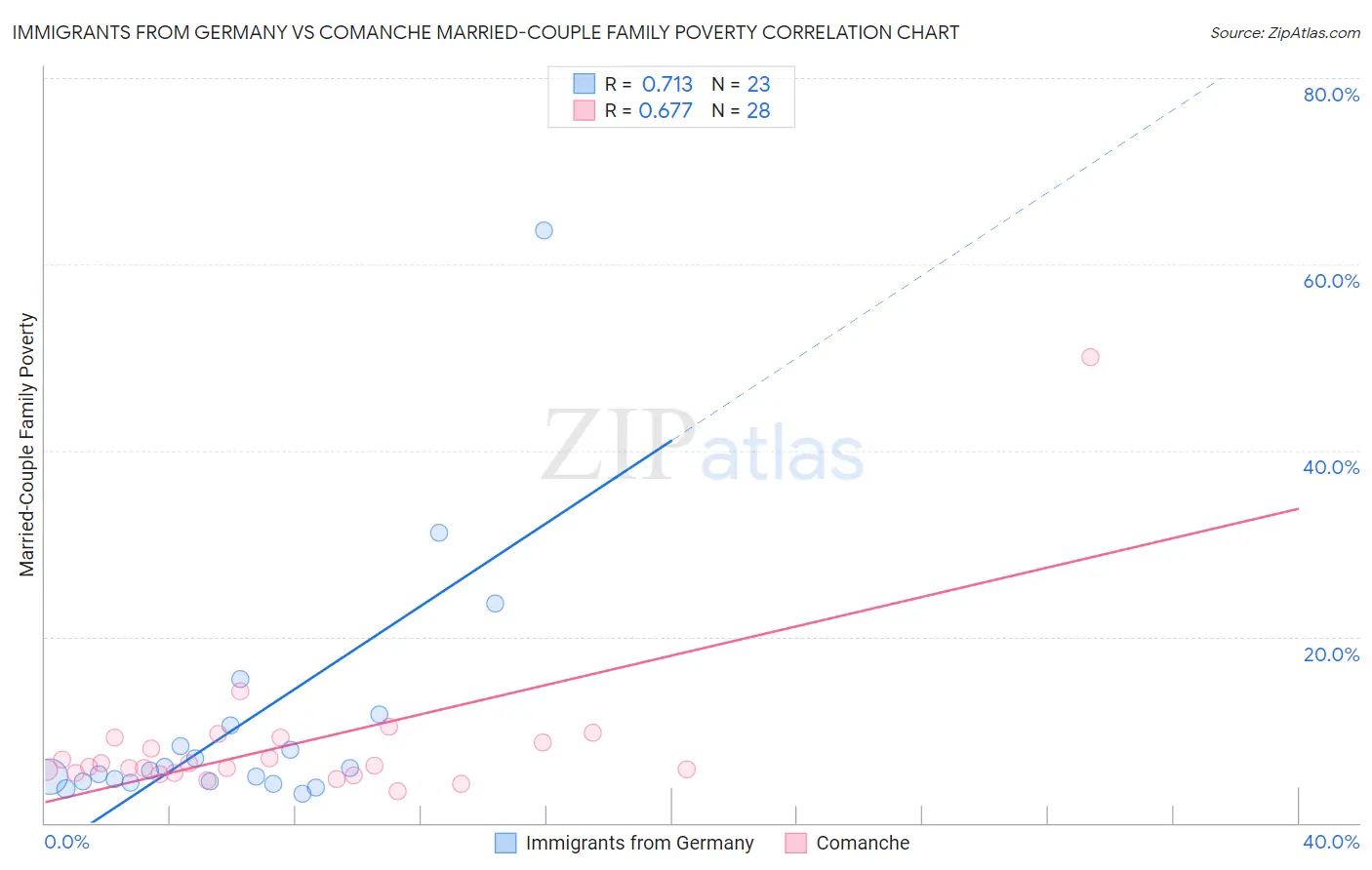Immigrants from Germany vs Comanche Married-Couple Family Poverty