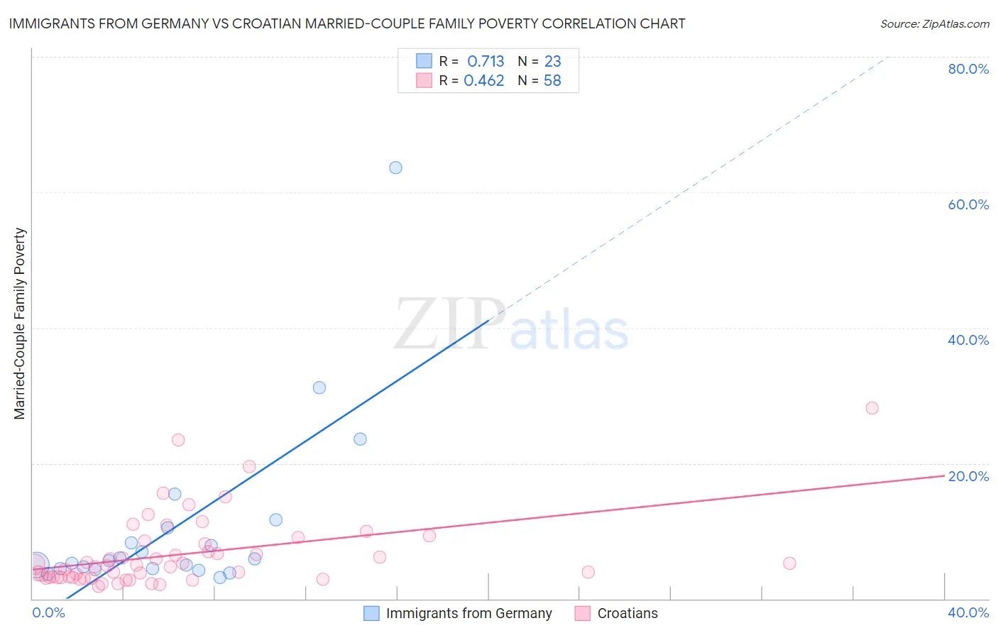 Immigrants from Germany vs Croatian Married-Couple Family Poverty