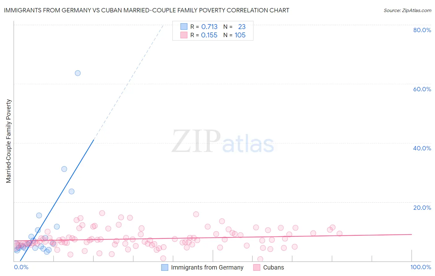 Immigrants from Germany vs Cuban Married-Couple Family Poverty