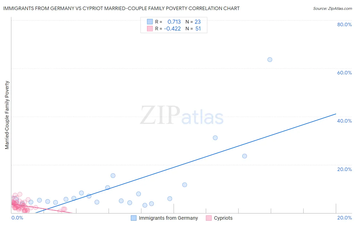 Immigrants from Germany vs Cypriot Married-Couple Family Poverty