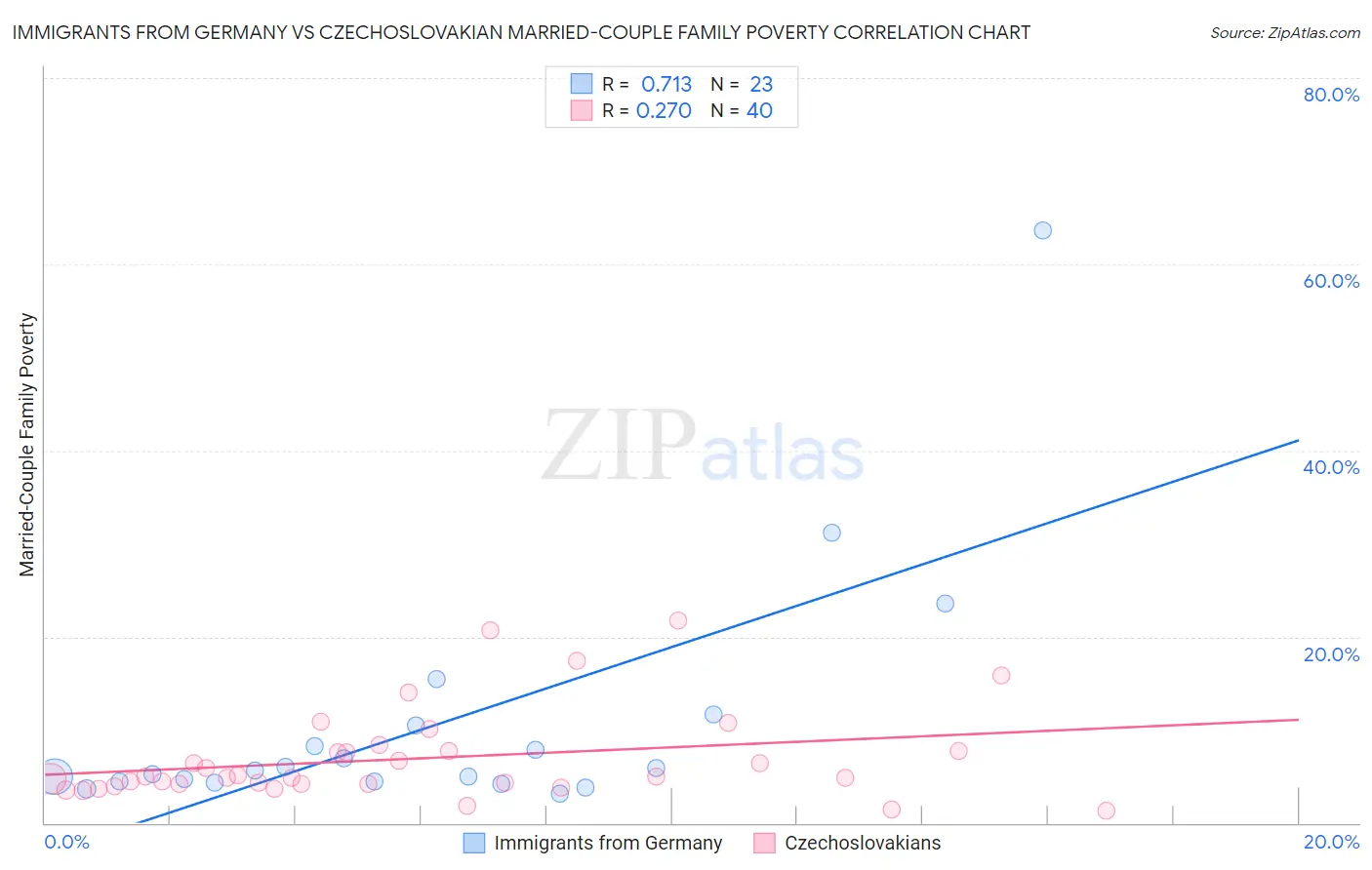 Immigrants from Germany vs Czechoslovakian Married-Couple Family Poverty