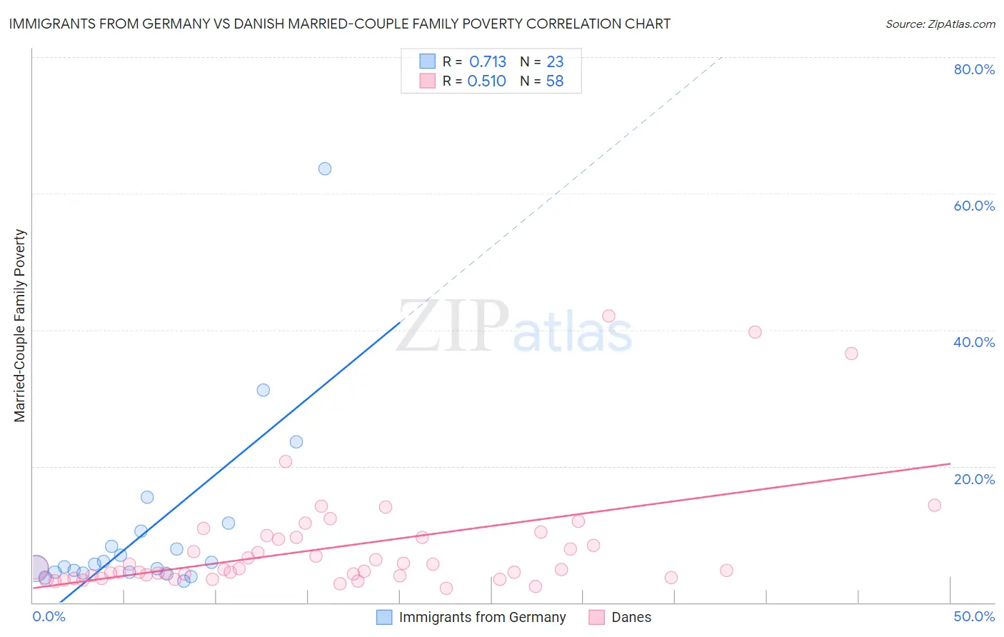 Immigrants from Germany vs Danish Married-Couple Family Poverty
