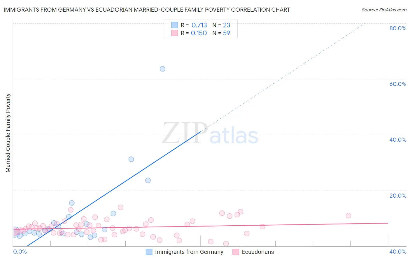 Immigrants from Germany vs Ecuadorian Married-Couple Family Poverty