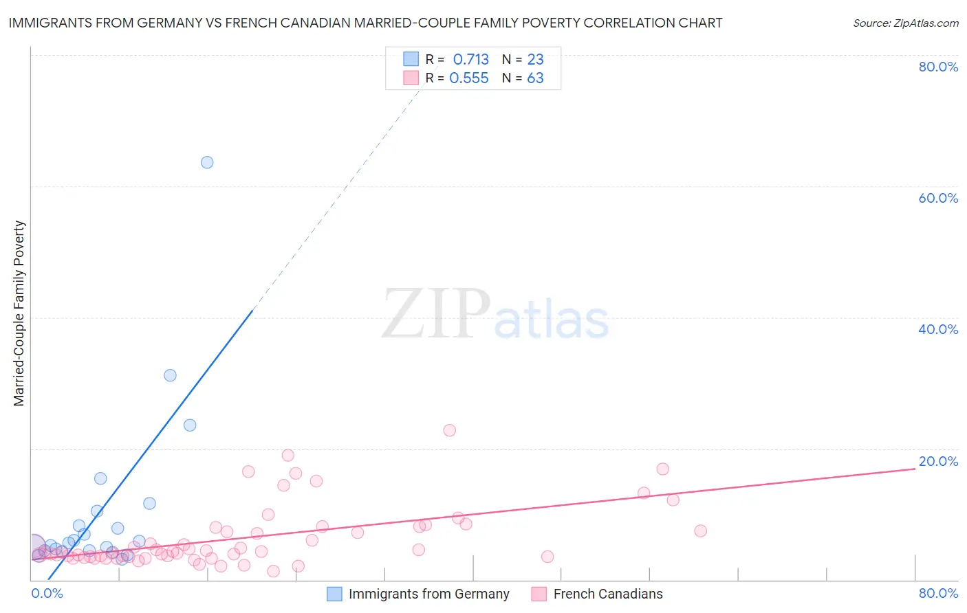 Immigrants from Germany vs French Canadian Married-Couple Family Poverty