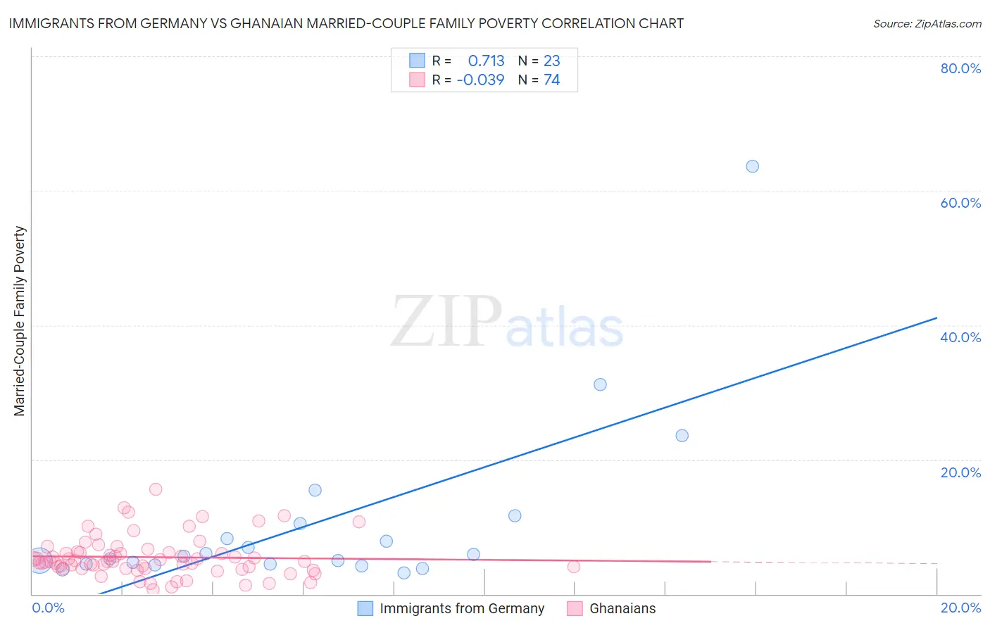 Immigrants from Germany vs Ghanaian Married-Couple Family Poverty
