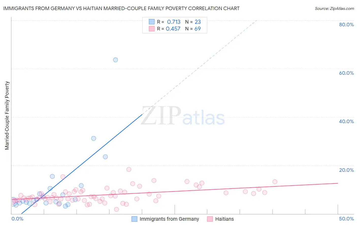 Immigrants from Germany vs Haitian Married-Couple Family Poverty