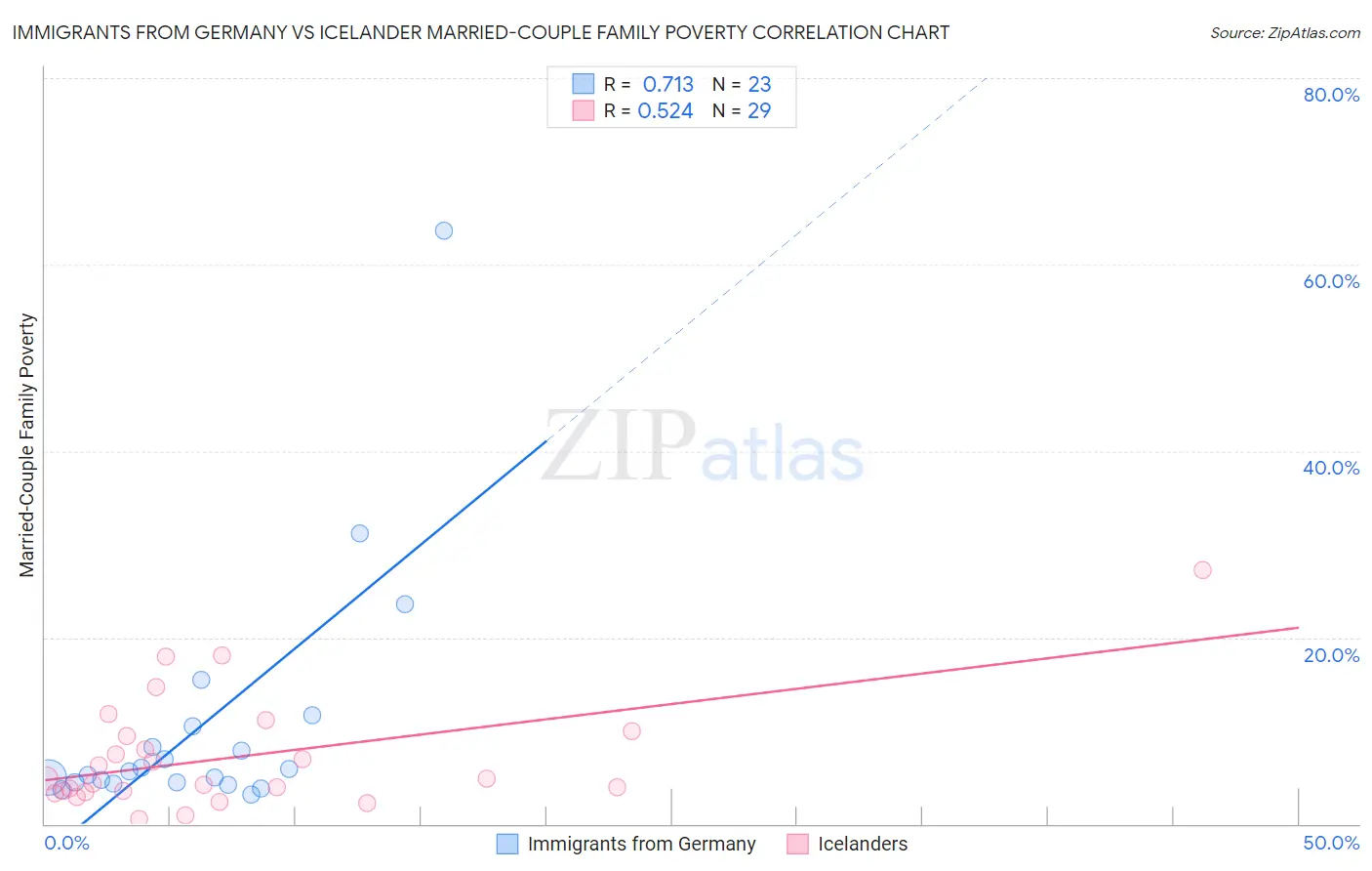 Immigrants from Germany vs Icelander Married-Couple Family Poverty